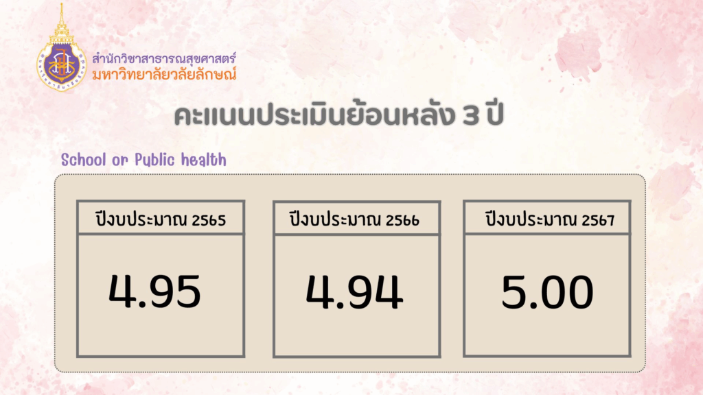 ผลประเมิน 5ส หน่วยงาน (ย้อนหลัง 3 ปี)